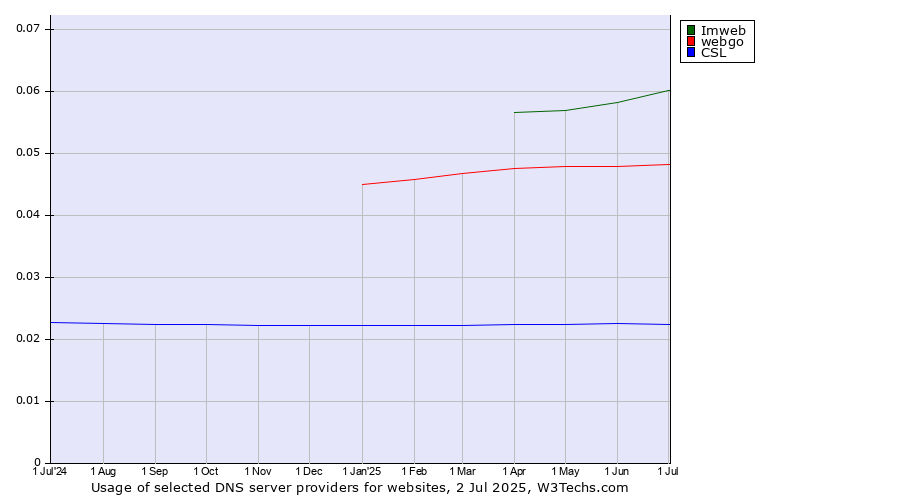Historical trends in the usage of Imweb vs. webgo vs. CSL
