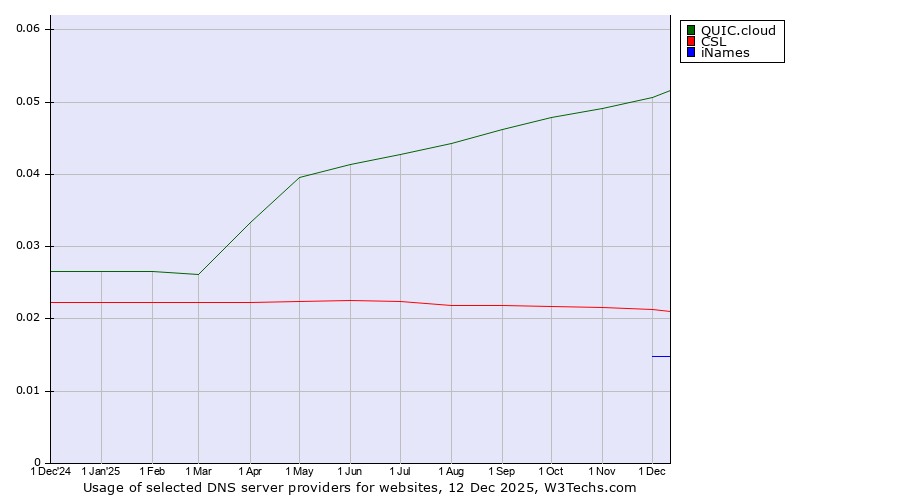Historical trends in the usage of QUIC.cloud vs. CSL vs. iNames