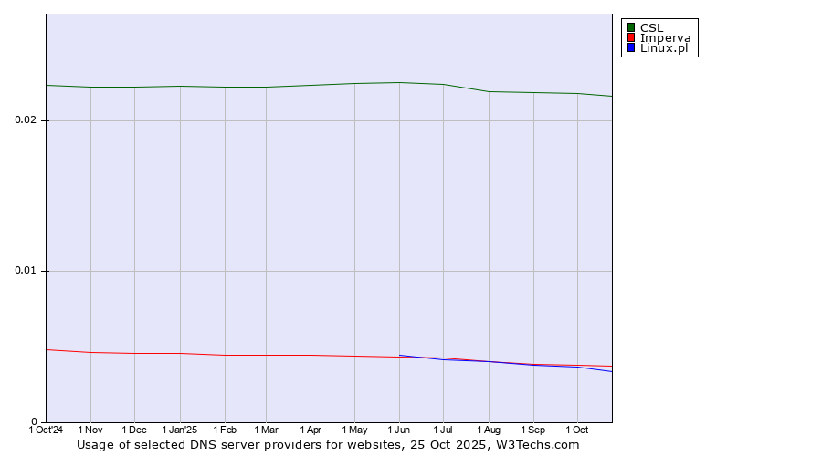 Historical trends in the usage of CSL vs. Imperva vs. Linux.pl