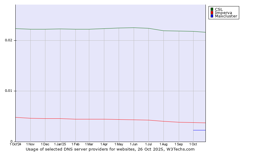 Historical trends in the usage of CSL vs. Imperva vs. Maxcluster