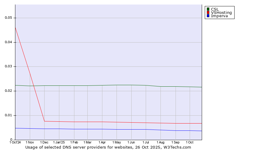 Historical trends in the usage of CSL vs. VSHosting vs. Imperva