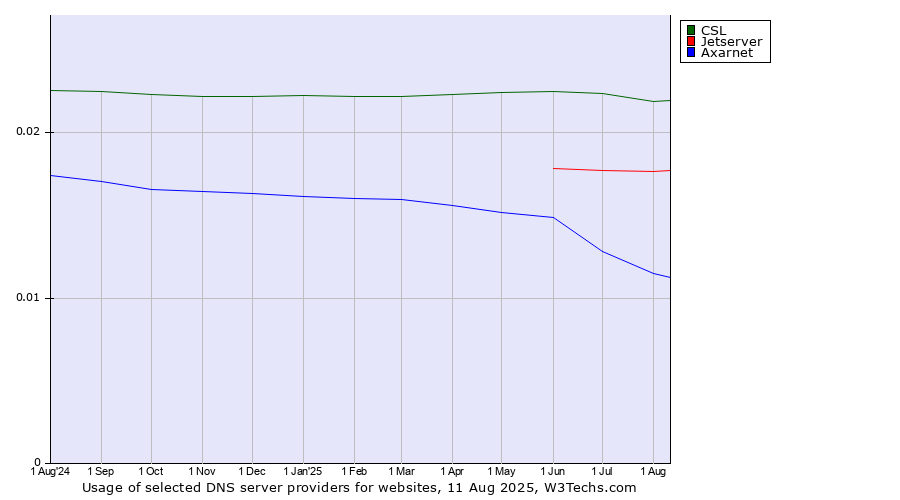 Historical trends in the usage of CSL vs. Jetserver vs. Axarnet