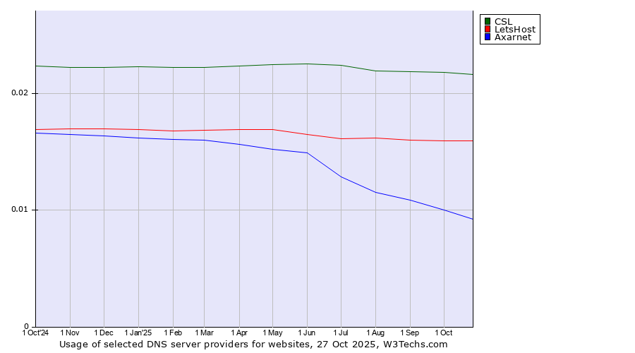 Historical trends in the usage of CSL vs. LetsHost vs. Axarnet