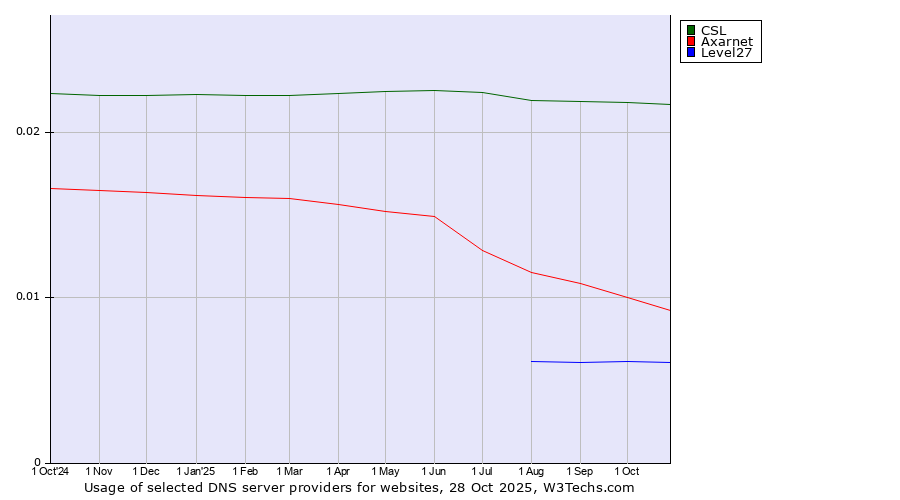 Historical trends in the usage of CSL vs. Axarnet vs. Level27