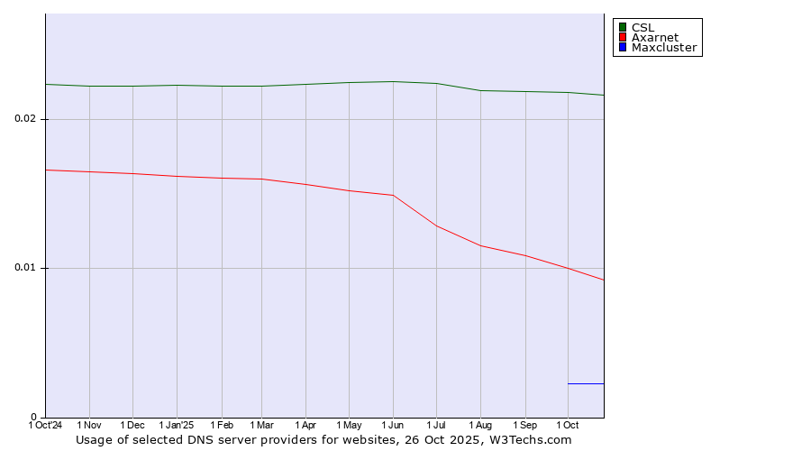 Historical trends in the usage of CSL vs. Axarnet vs. Maxcluster