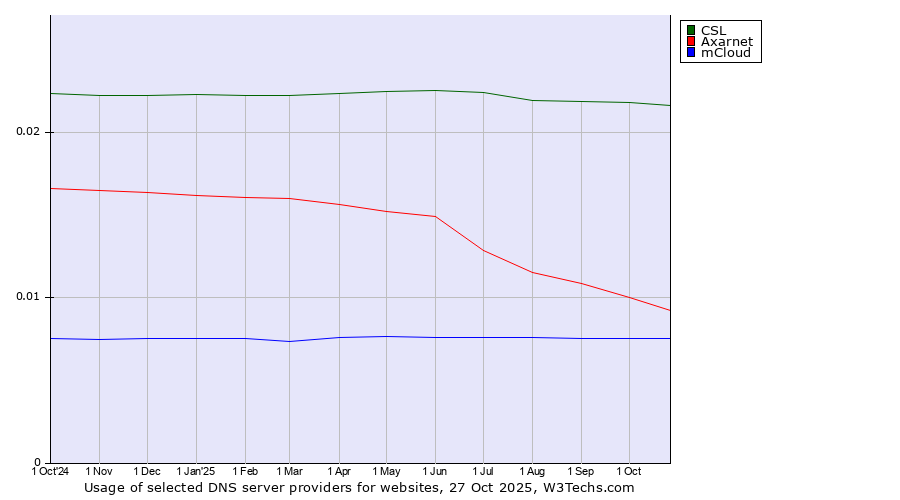 Historical trends in the usage of CSL vs. Axarnet vs. mCloud