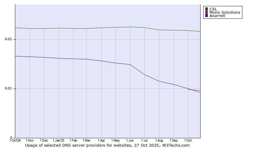 Historical trends in the usage of CSL vs. Mono Solutions vs. Axarnet