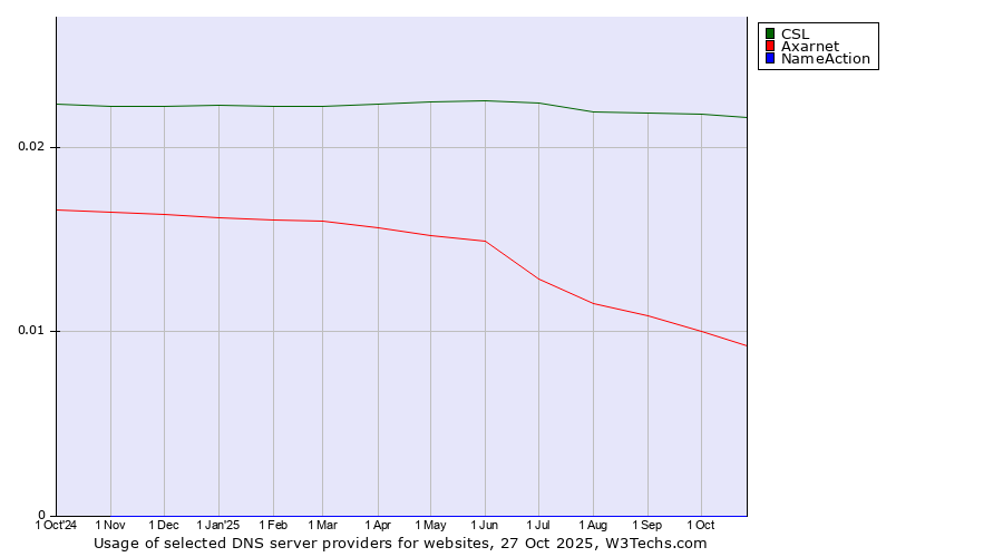 Historical trends in the usage of CSL vs. Axarnet vs. NameAction