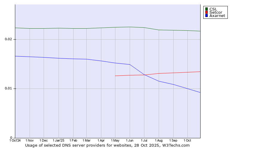 Historical trends in the usage of CSL vs. Setcor vs. Axarnet