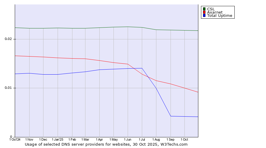 Historical trends in the usage of CSL vs. Axarnet vs. Total Uptime