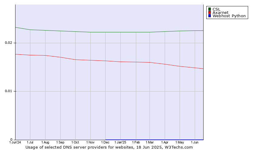 Historical trends in the usage of CSL vs. Axarnet vs. Webhost Python