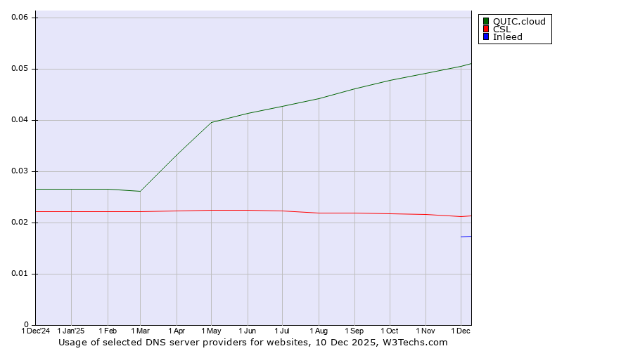 Historical trends in the usage of QUIC.cloud vs. CSL vs. Inleed