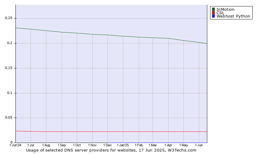 Historical trends in the usage of InMotion vs. CSL vs. Webhost Python