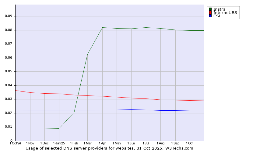 Historical trends in the usage of Instra vs. Internet.BS vs. CSL