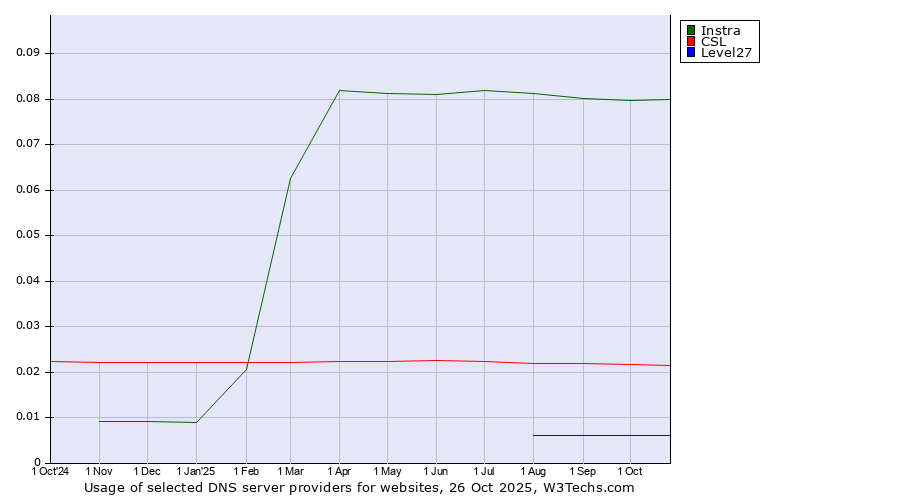 Historical trends in the usage of Instra vs. CSL vs. Level27
