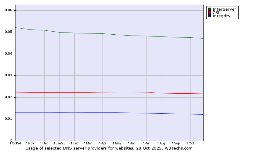 Historical trends in the usage of InterServer vs. CSL vs. Integrity
