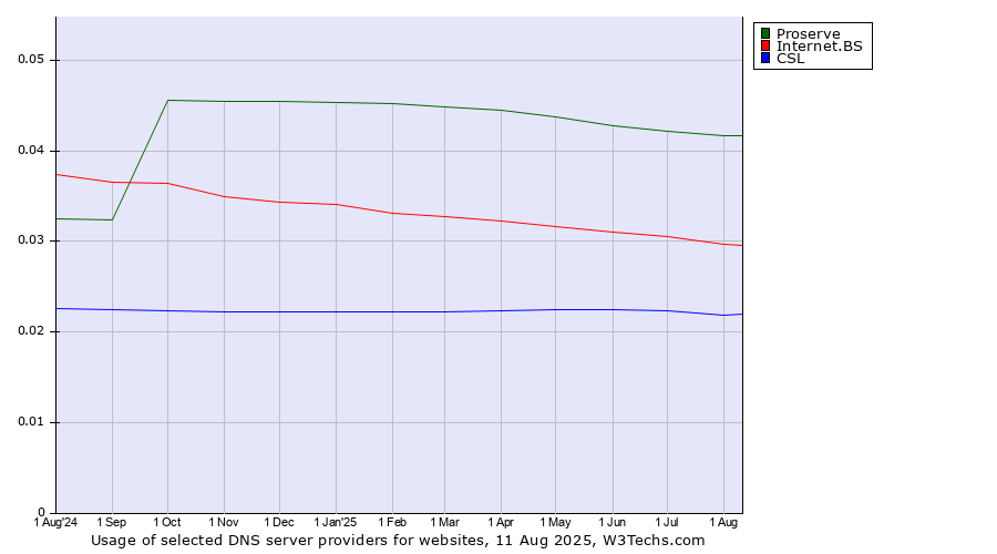 Historical trends in the usage of Proserve vs. Internet.BS vs. CSL