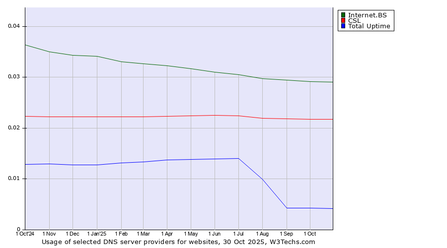 Historical trends in the usage of Internet.BS vs. CSL vs. Total Uptime