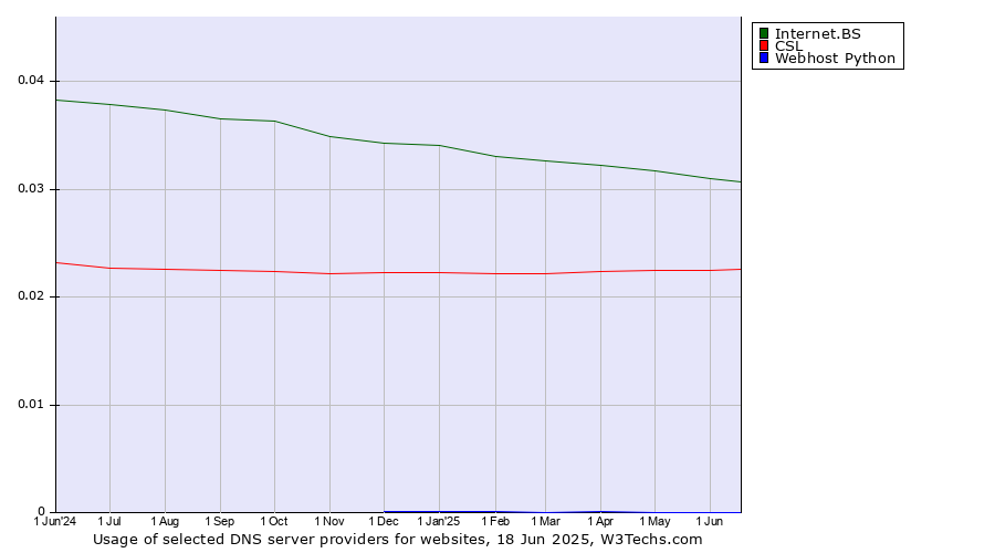 Historical trends in the usage of Internet.BS vs. CSL vs. Webhost Python