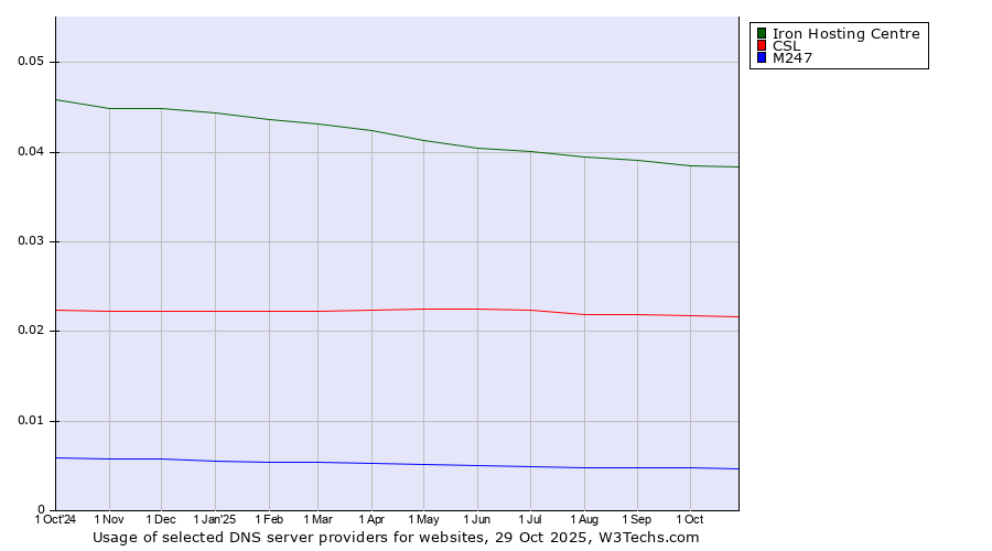 Historical trends in the usage of Iron Hosting Centre vs. CSL vs. M247