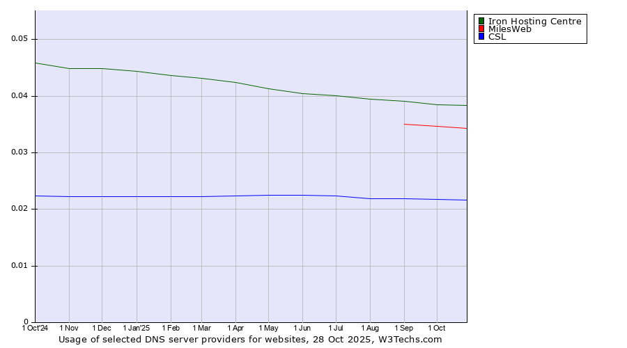 Historical trends in the usage of Iron Hosting Centre vs. MilesWeb vs. CSL