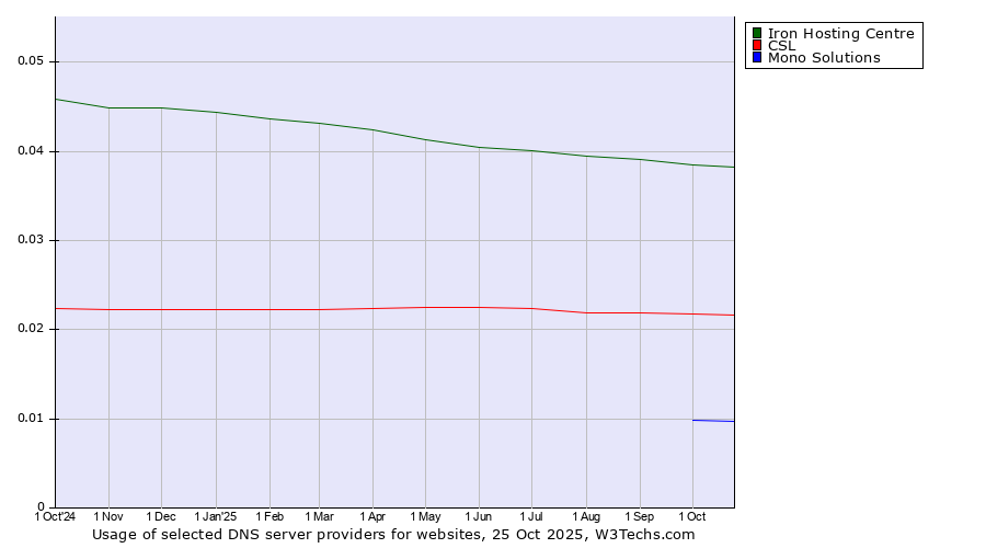 Historical trends in the usage of Iron Hosting Centre vs. CSL vs. Mono Solutions
