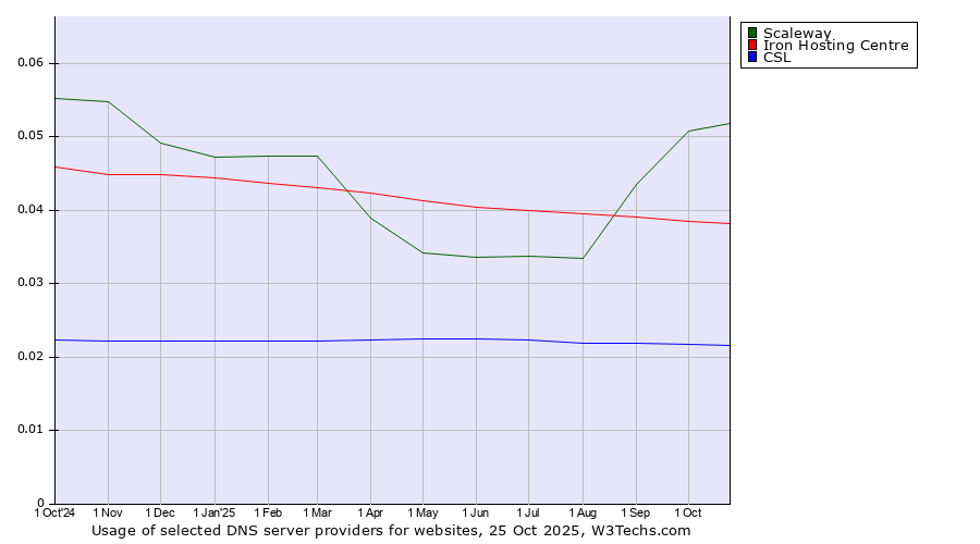 Historical trends in the usage of Scaleway vs. Iron Hosting Centre vs. CSL