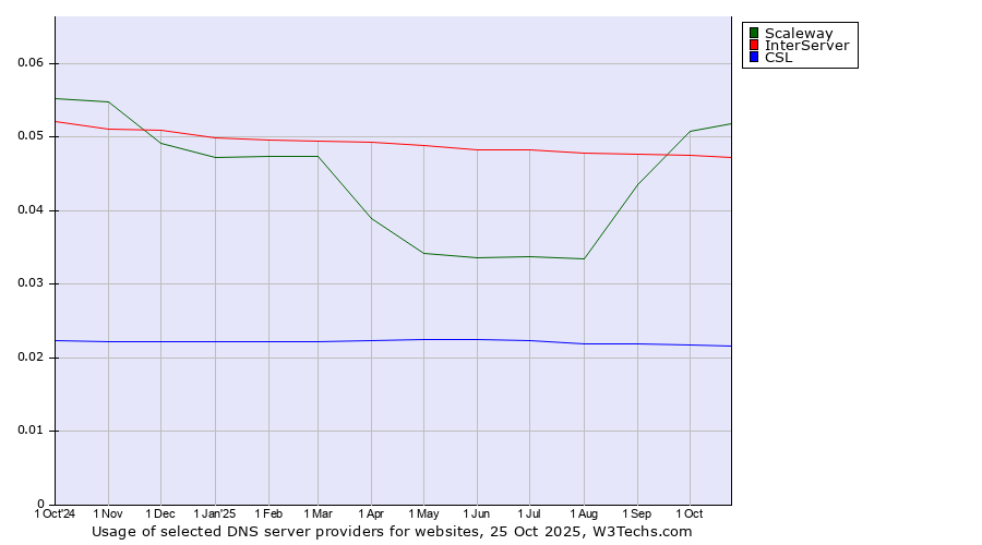 Historical trends in the usage of Scaleway vs. InterServer vs. CSL