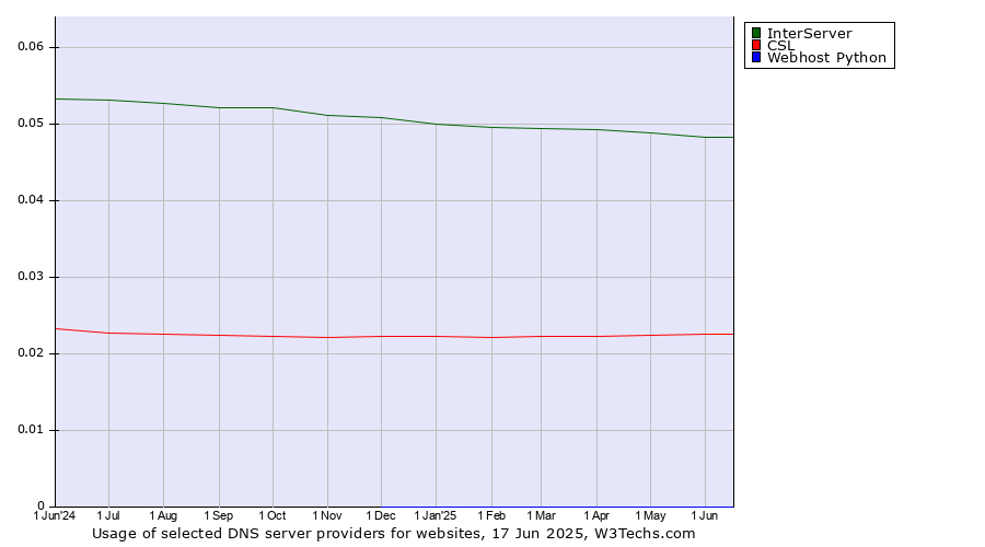 Historical trends in the usage of InterServer vs. CSL vs. Webhost Python