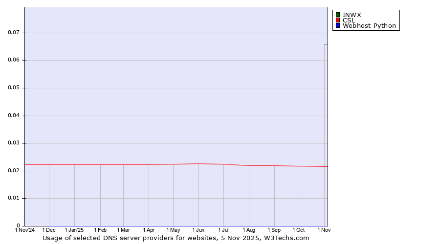 Historical trends in the usage of INWX vs. CSL vs. Webhost Python