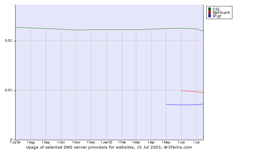 Historical trends in the usage of CSL vs. Netmark vs. IP.gr