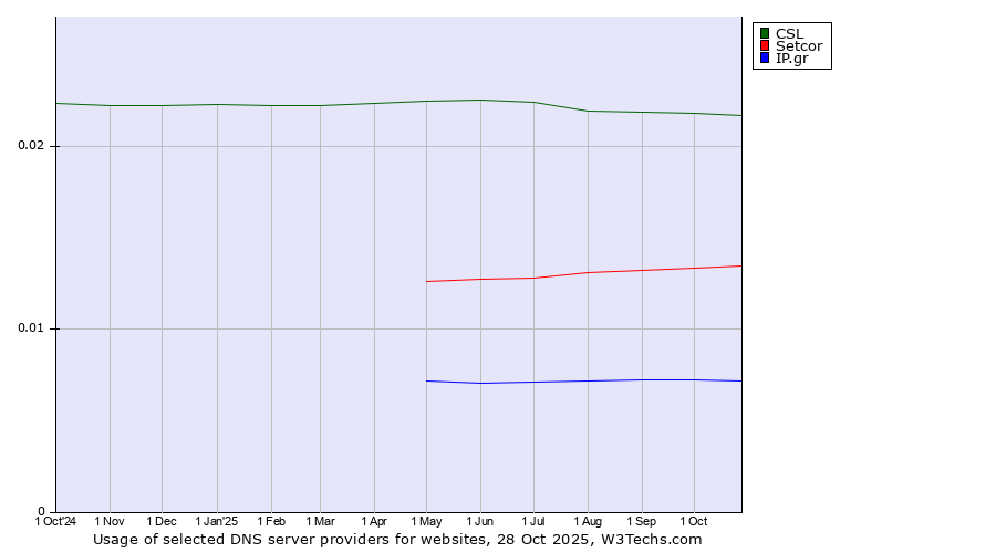 Historical trends in the usage of CSL vs. Setcor vs. IP.gr