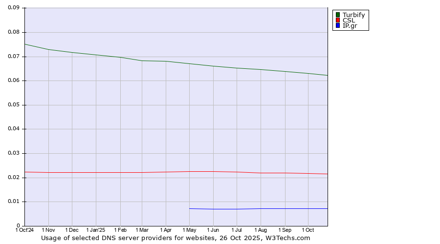 Historical trends in the usage of Turbify vs. CSL vs. IP.gr