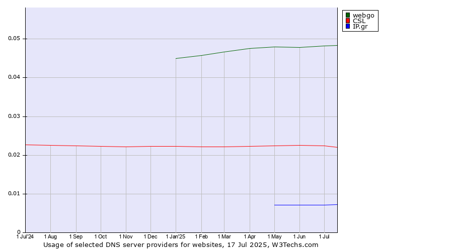 Historical trends in the usage of webgo vs. CSL vs. IP.gr