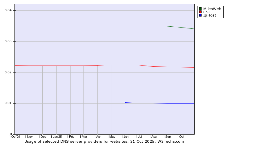 Historical trends in the usage of MilesWeb vs. CSL vs. IpHost