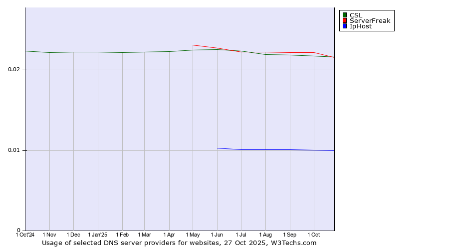 Historical trends in the usage of ServerFreak vs. CSL vs. IpHost