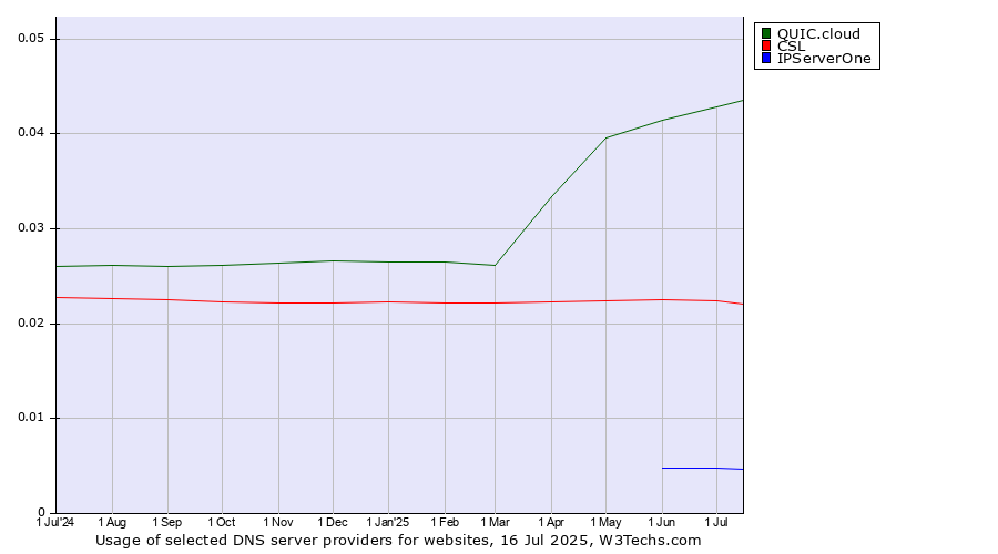 Historical trends in the usage of QUIC.cloud vs. CSL vs. IPServerOne