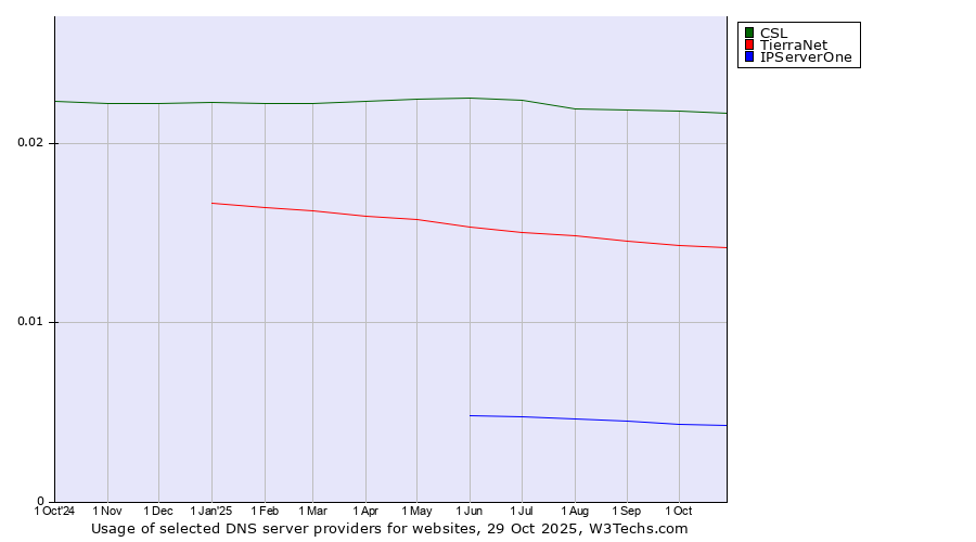 Historical trends in the usage of CSL vs. TierraNet vs. IPServerOne