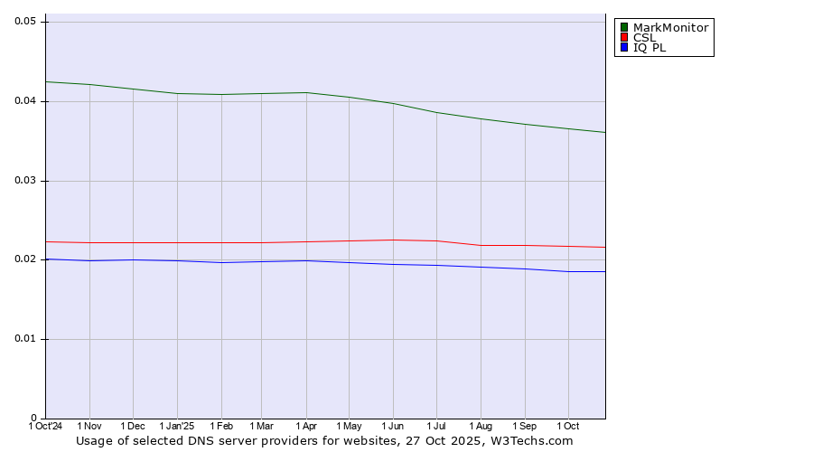 Historical trends in the usage of MarkMonitor vs. CSL vs. IQ PL