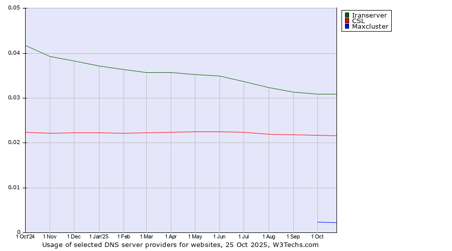 Historical trends in the usage of Iranserver vs. CSL vs. Maxcluster