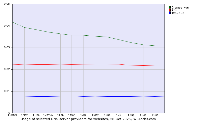 Historical trends in the usage of Iranserver vs. CSL vs. mCloud