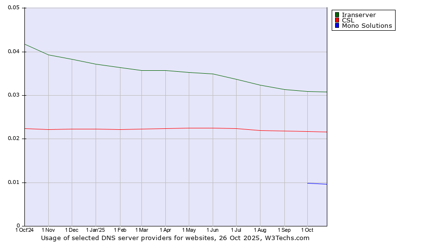 Historical trends in the usage of Iranserver vs. CSL vs. Mono Solutions