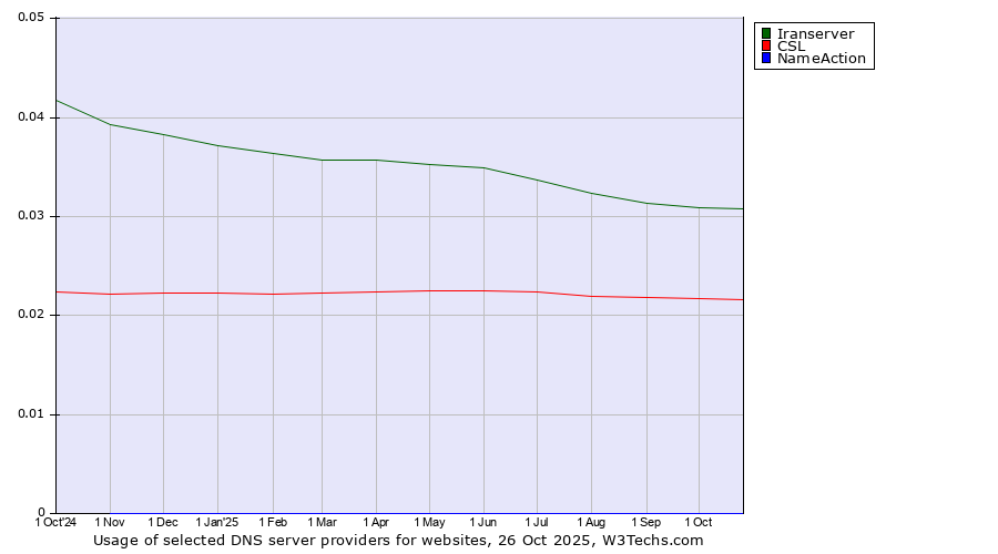 Historical trends in the usage of Iranserver vs. CSL vs. NameAction