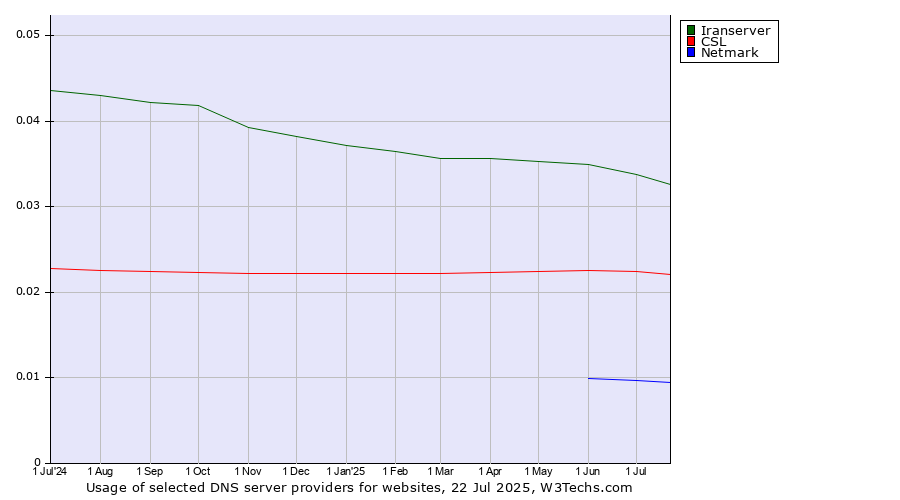 Historical trends in the usage of Iranserver vs. CSL vs. Netmark