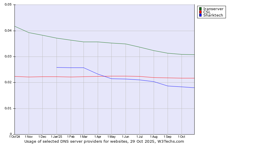 Historical trends in the usage of Iranserver vs. CSL vs. Sharktech