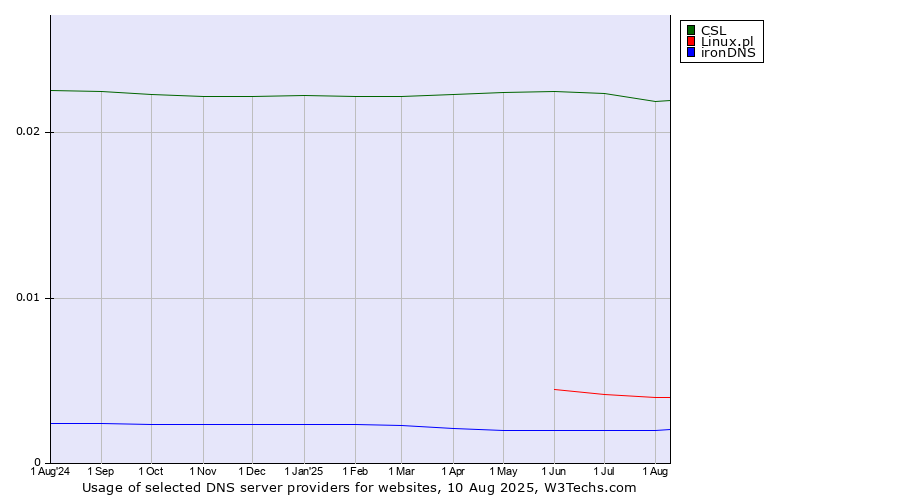 Historical trends in the usage of CSL vs. Linux.pl vs. ironDNS