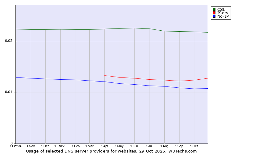 Historical trends in the usage of CSL vs. IServ vs. No-IP
