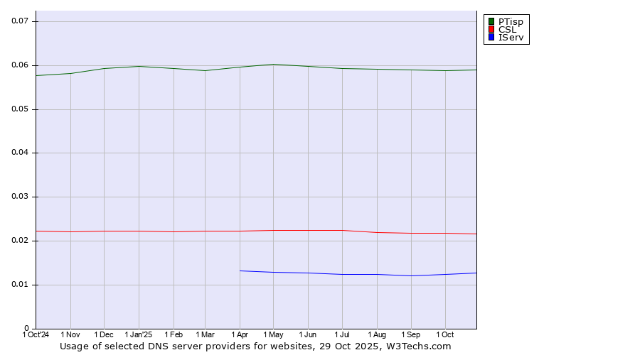 Historical trends in the usage of PTisp vs. CSL vs. IServ