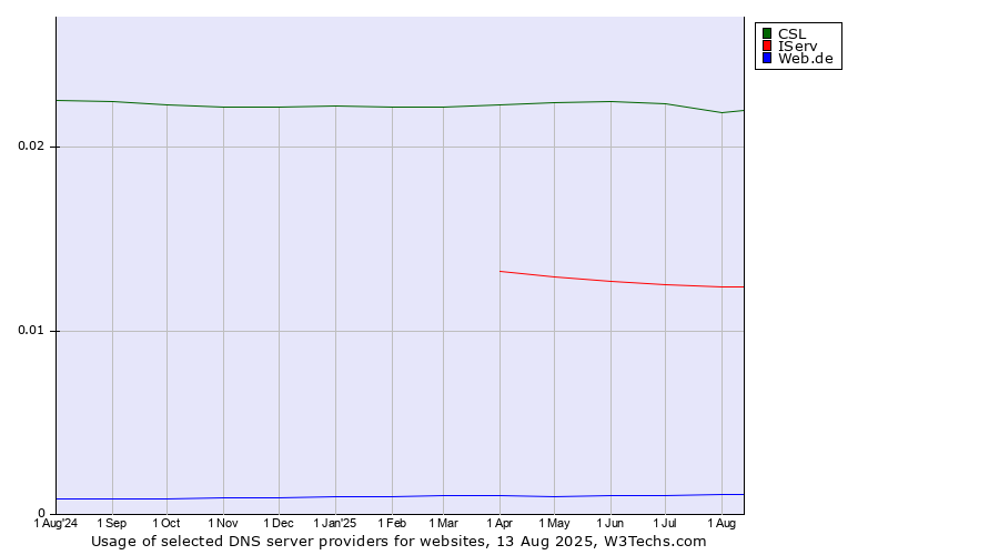 Historical trends in the usage of CSL vs. IServ vs. Web.de