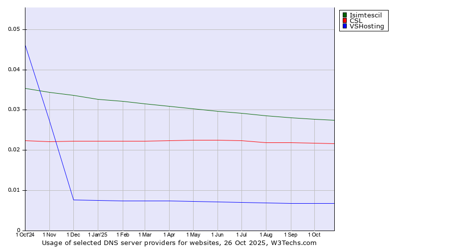 Historical trends in the usage of Isimtescil vs. CSL vs. VSHosting